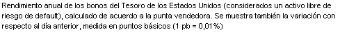 Text Box: Rendimiento anual de los bonos del Tesoro de los Estados Unidos (considerados un activo libre de riesgo de default), calculado de acuerdo a la punta vendedora. Se muestra tambi n la variaci n con respecto al d a anterior, medida en puntos b sicos (1 pb = 0,01%)